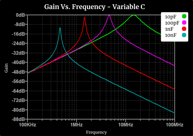 Sensor Capacitor vs Resonant Frequency plot