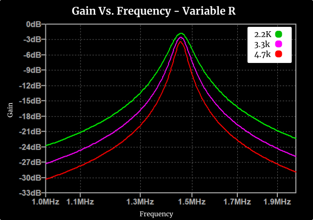 Damping Resistor vs Resonant Frequency plot
