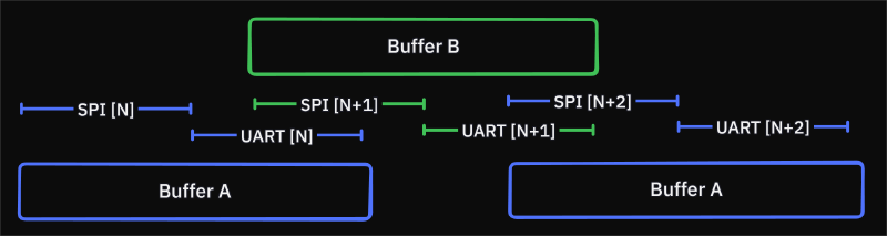 double-buffer-ping-pong