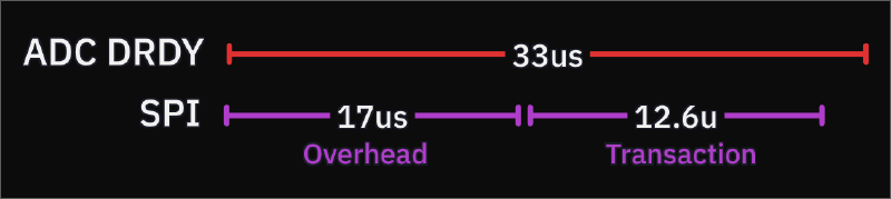 serial-hal-timing