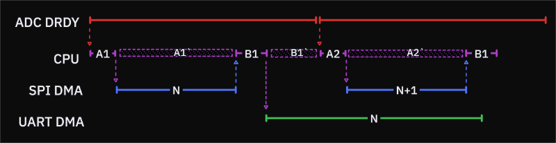 spi-uart-dma-timing